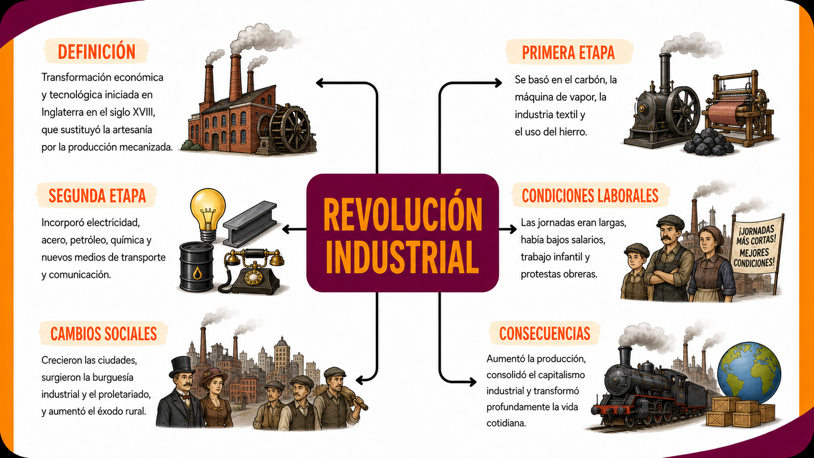 Revolución Industrial