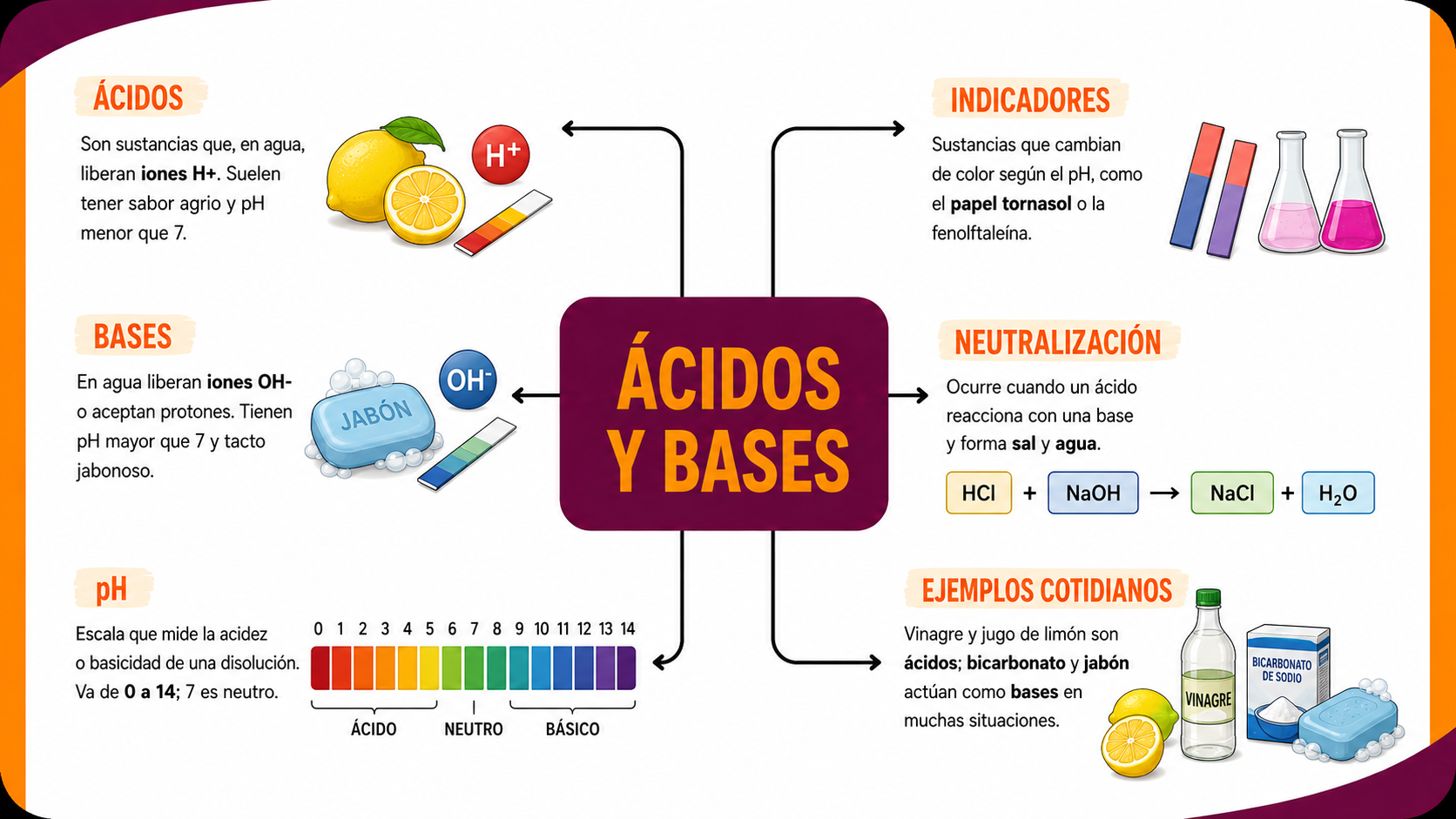Ácidos y Bases