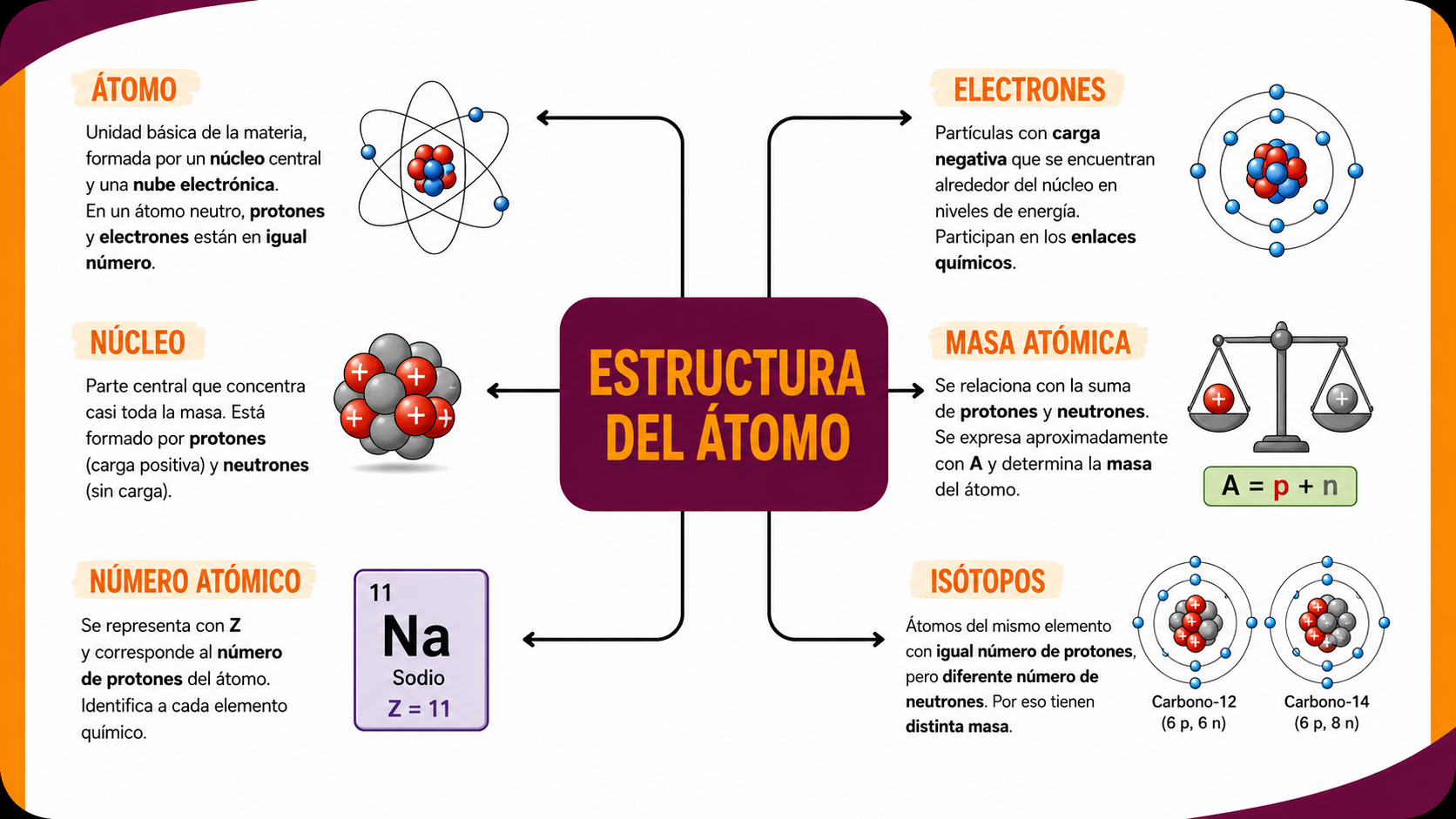 Modelos atómicos y estructura del átomo
