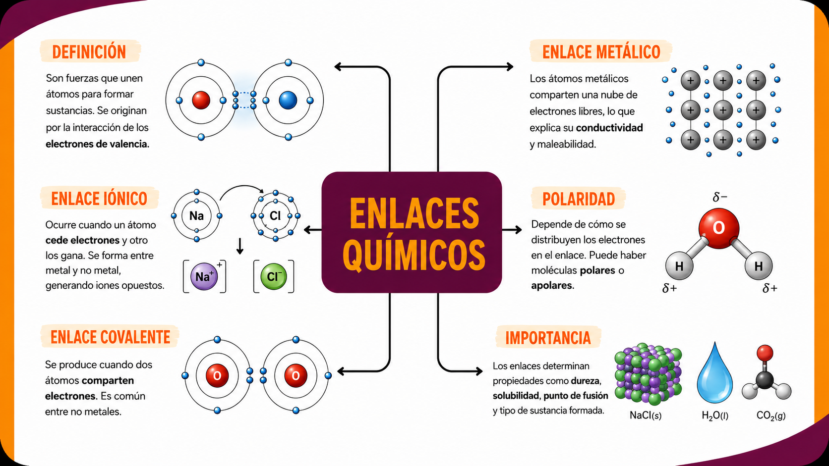 Enlace covalente y iónico