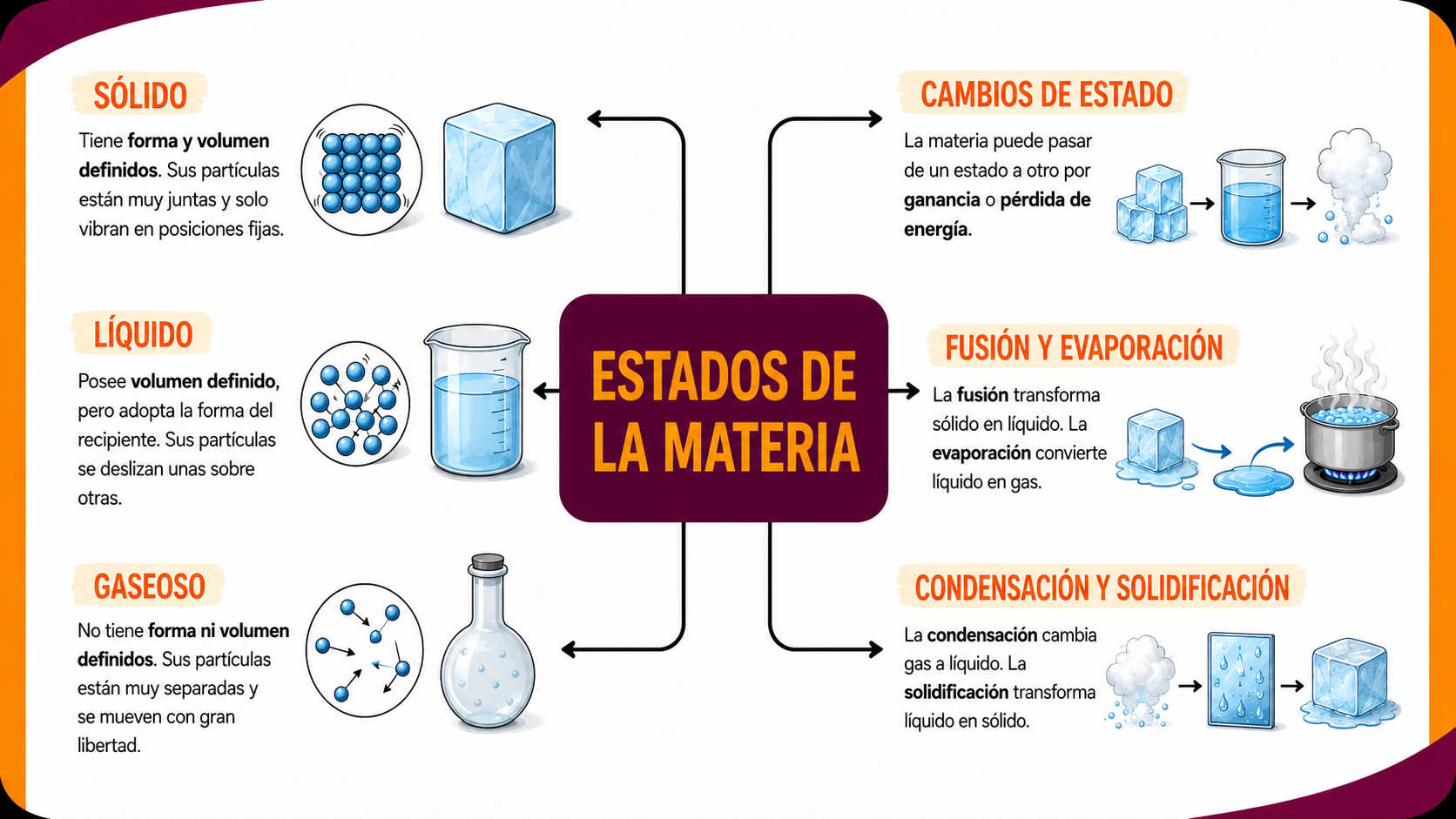 Estados de la materia