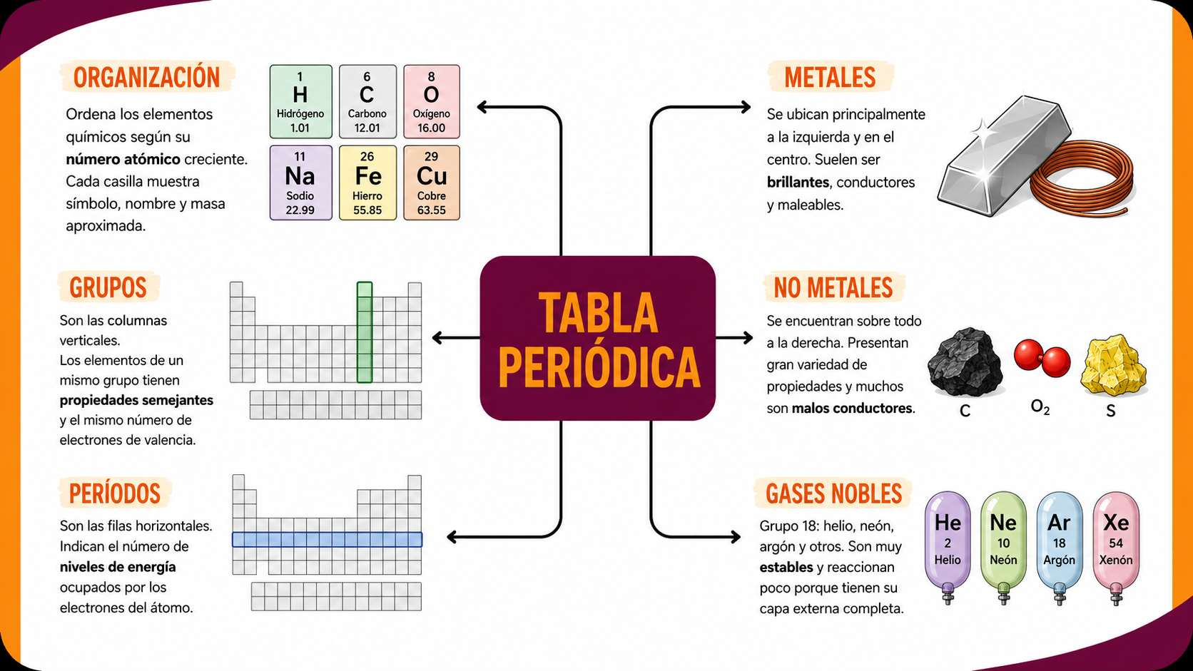 La tabla periódica de los elementos
